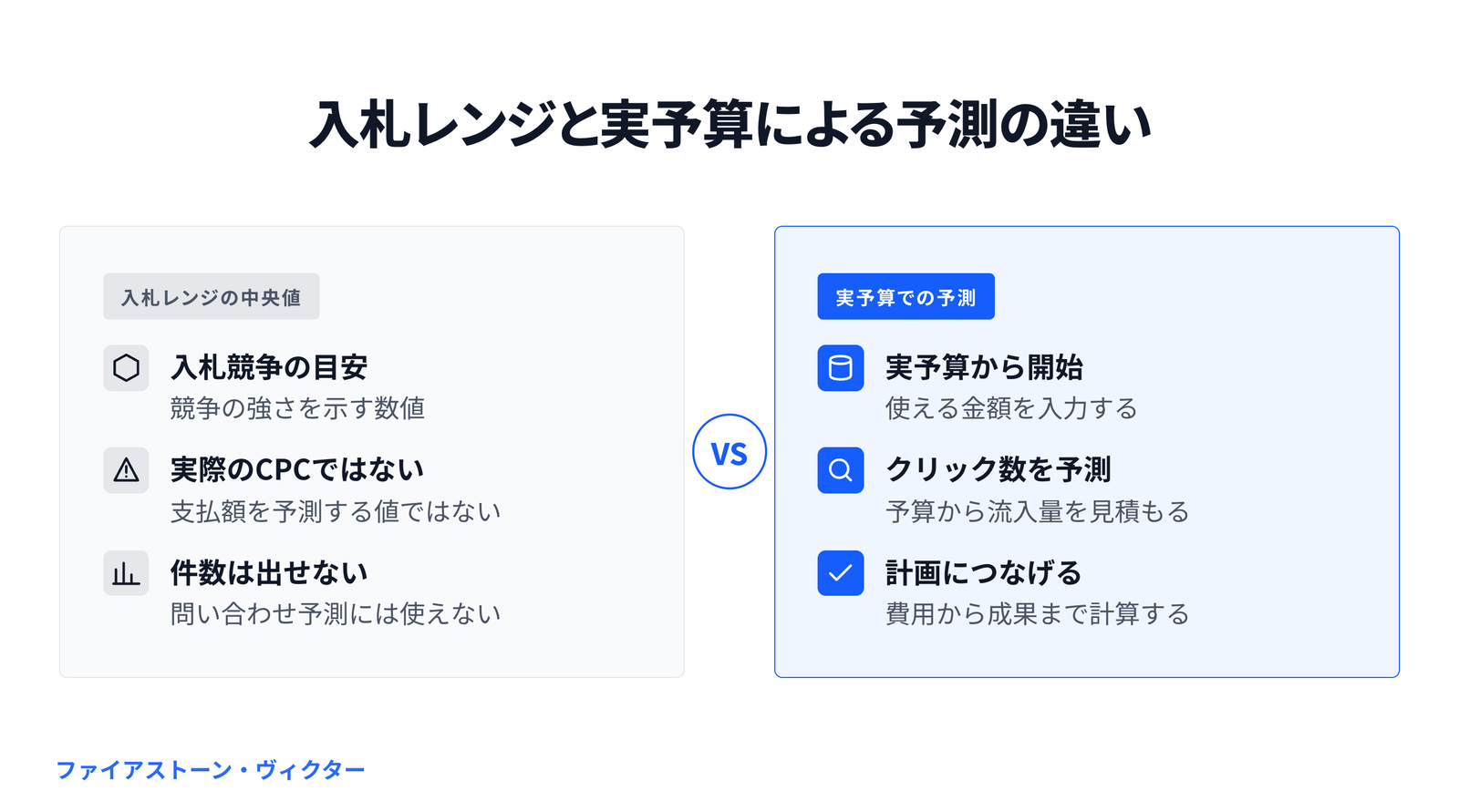 入札レンジの中央値と実予算を使う予測ツールの比較
