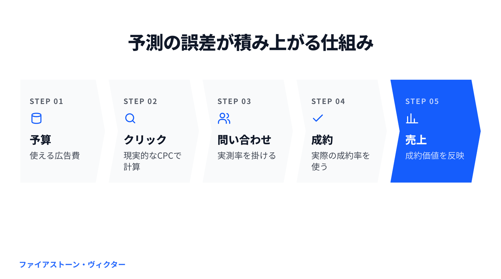 予算からクリック、問い合わせ、成約、売上へ誤差が流れる仕組み